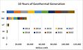 10 Years of Geothermal Generation