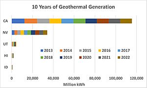 10 Years of Geothermal Generation