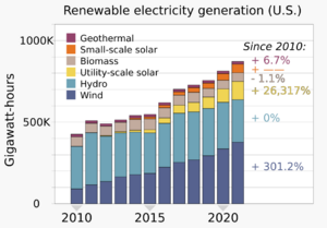20220314 Renewable electricity generation - United States