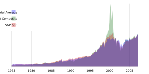 Comparison of three stock indices after 1975