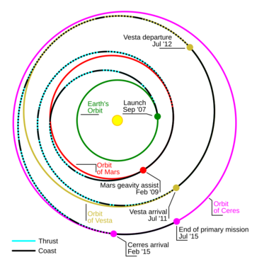 Dawn trajectory as of September 2009-en