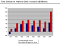 Deficits vs. Debt Increases - 2008