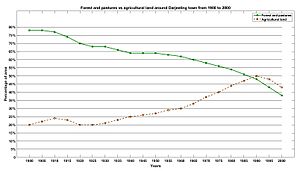 Forest and pastures vs agricultural land Darjeeling 1900 to 2000