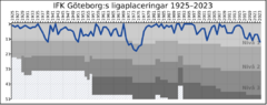 IFK Göteborg League Performance