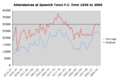 ITFC Attendances