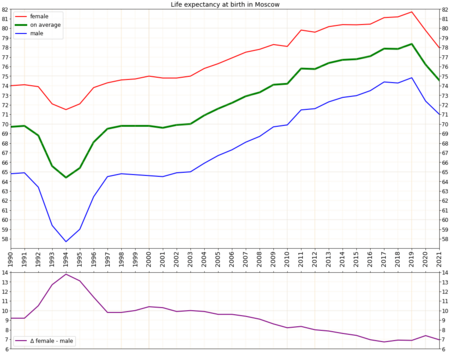 Life expectancy in Russian subject -Moscow -diff