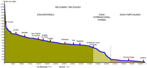 Perfil del Duero