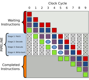 Pipeline, 4 stage with bubble