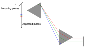 Prism-compressor