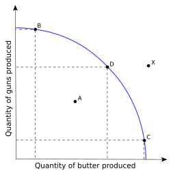 Production Possibilities Frontier Curve