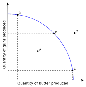 Production Possibilities Frontier Curve