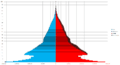 Russian population by age and sex (demographic pyramid) on 01 January, 1927
