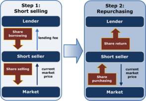 Short (finance)