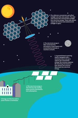 Space Based Solar Power diagram