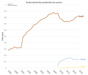 Aruba electricity production