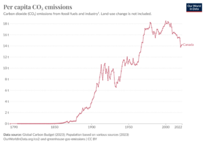 Canada Per capita CO, emissions 1790-2022