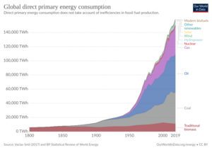 Global primary energy consumption, OWID