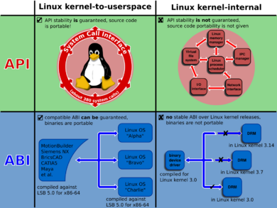 Linux kernel interfaces