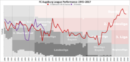 Augsburg Performance Chart