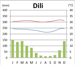 Dili Klimadiagramm