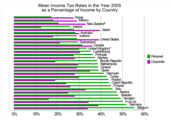 Income tax rate in develop nation