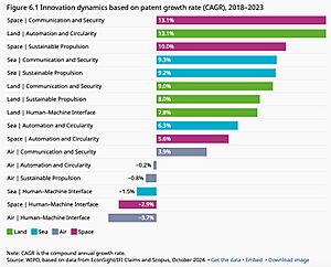 Innovation dynamics based on patent growth rate (CAGR), 2018–2023