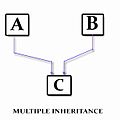 Multiple Inheritance