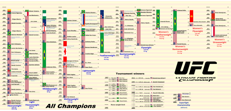 UFC-Champs