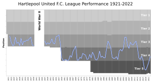 Hartlepool United FC League Performance
