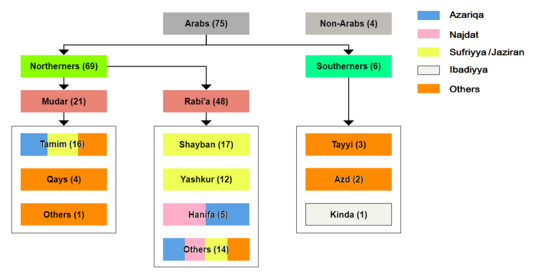 Major Kharijite Leaders' Tribal Origins In the Umayyad Period