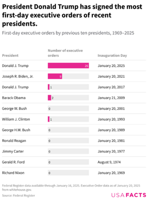 President Donald Trump has signed the most first-day executive orders of recent presidents. First-day executive orders by previous ten presidents, 1969–2025