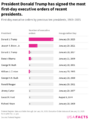President Donald Trump has signed the most first-day executive orders of recent presidents. First-day executive orders by previous ten presidents, 1969–2025