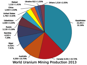World uranium mining production