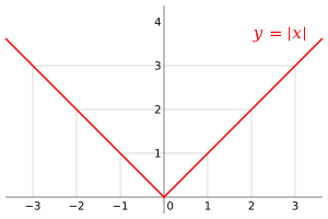 Absolute value