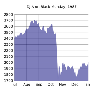 DJIA Black Monday 1987