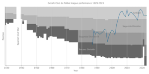 Getafe Club de Fútbol league performance 1929-2023
