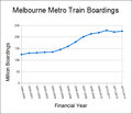 Melbourne metro train boardings