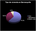 Tipo de vivienda en Barranquilla - Angélica