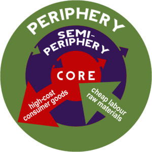 Wallerstein's Core-periphery model