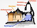 Architecture of a Vishnu temple, Nagara style with Ardhamandapa, Mandapa, Garbha Griya, Sikhara, Amalaka, Kalasa marked