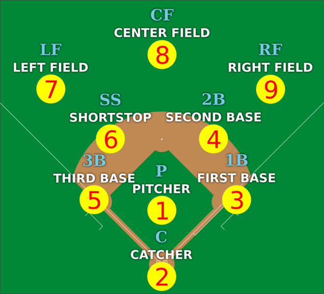 Baseball positions numbered en