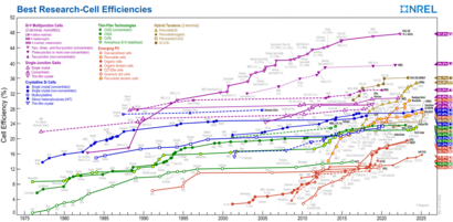 Best Research-Cell Efficiencies