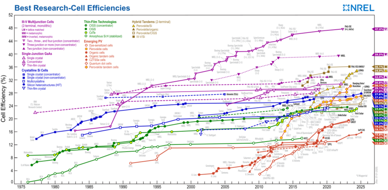 Best Research-Cell Efficiencies