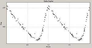 Delta Cephei lightcurve
