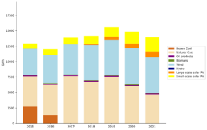 Electricity generation SA 2015-2021