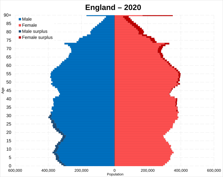 Image: England Population pyramid estimate 2020