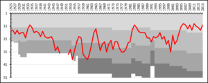 Gefle IF League Performance
