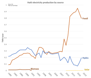 Haiti electricity production