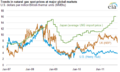 Natural Gas Price Comparison