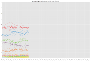 OpinionPollingSpainNextGeneralElection